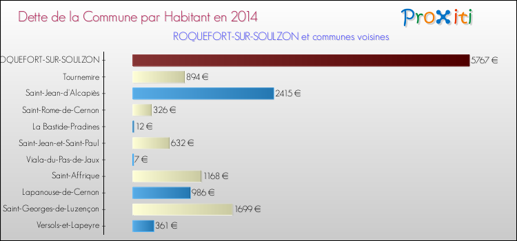 Dette par habitant de la commune en 2014 pour ROQUEFORT-SUR-SOULZON et les communes proches Comparaison de la dette par habitant de la commune en 2014 pour ROQUEFORT-SUR-SOULZON et les communes voisines