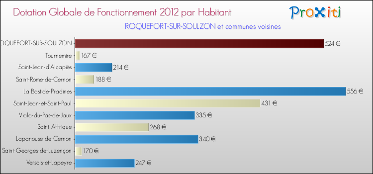 Montant des dotations globales de fonctionnement DGF par Habitant pour ROQUEFORT-SUR-SOULZON et les communes proches Comparaison des des dotations globales de fonctionnement DGF par habitant pour ROQUEFORT-SUR-SOULZON et les communes voisines
