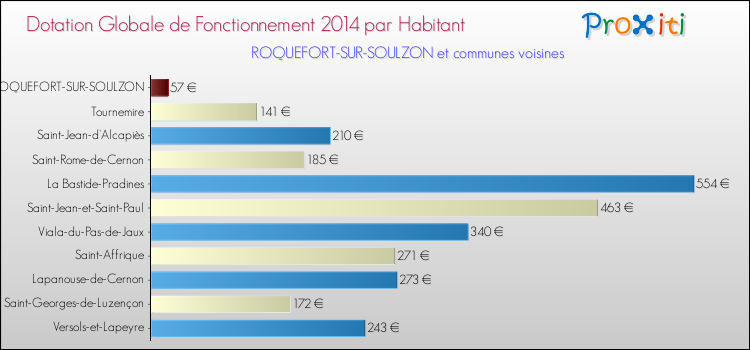 Montant des dotations globales de fonctionnement DGF par Habitant pour ROQUEFORT-SUR-SOULZON et les communes proches en 2014. Comparaison des des dotations globales de fonctionnement DGF par habitant pour ROQUEFORT-SUR-SOULZON et les communes voisines en 2014.