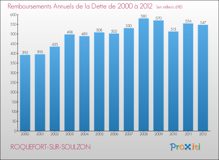Evolution de l'annuité de la dette pour la commune de ROQUEFORT-SUR-SOULZON de 2000 à 2012 Annuités de la dette pour ROQUEFORT-SUR-SOULZON de 2000 à 2012