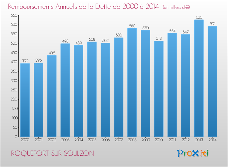 Evolution de l'annuité de la dette pour la commune de ROQUEFORT-SUR-SOULZON de 2000 à 2014 Annuités de la dette pour ROQUEFORT-SUR-SOULZON de 2000 à 2014