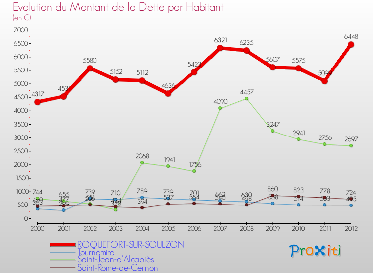 Evolution de la dette par habitant pour la commune de ROQUEFORT-SUR-SOULZON et les communes proches de 2000 à 2012 Comparaison de la dette par habitant pour ROQUEFORT-SUR-SOULZON et les communes voisines de 2000 à 2012