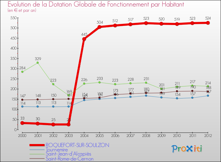 Evolution et montant de la dotation globale de fonctionnement par Habitant pour ROQUEFORT-SUR-SOULZON et les communes proches Comparaison des dotations globales de fonctionnement par habitant pour ROQUEFORT-SUR-SOULZON et les communes voisines