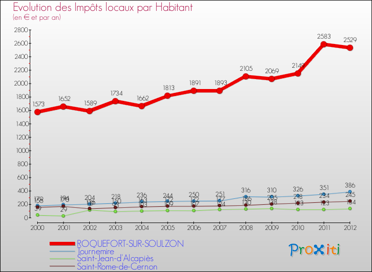 Evolution et montant des impôts locaux par Habitant pour ROQUEFORT-SUR-SOULZON et les communes proches Comparaison des impôts locaux par habitant pour ROQUEFORT-SUR-SOULZON et les communes voisines