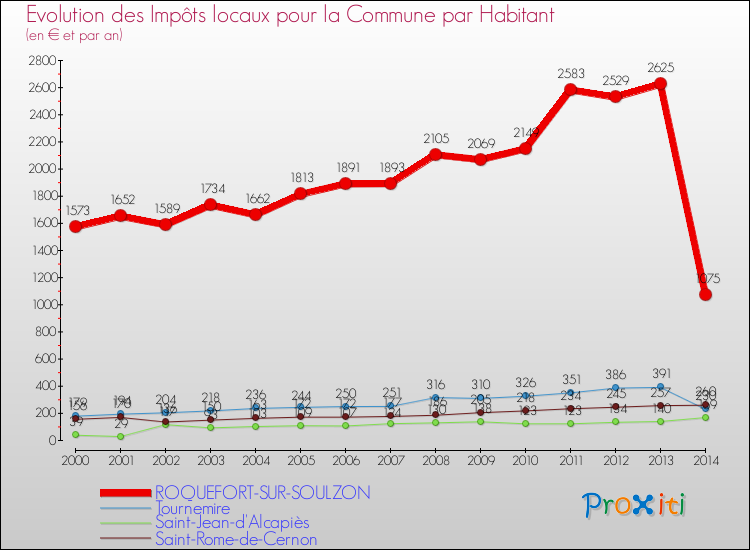Evolution et montant des impôts locaux par Habitant pour ROQUEFORT-SUR-SOULZON et les communes proches de 2000 à 2014 Comparaison des impôts locaux par habitant pour ROQUEFORT-SUR-SOULZON et les communes voisines de 2000 à 2014