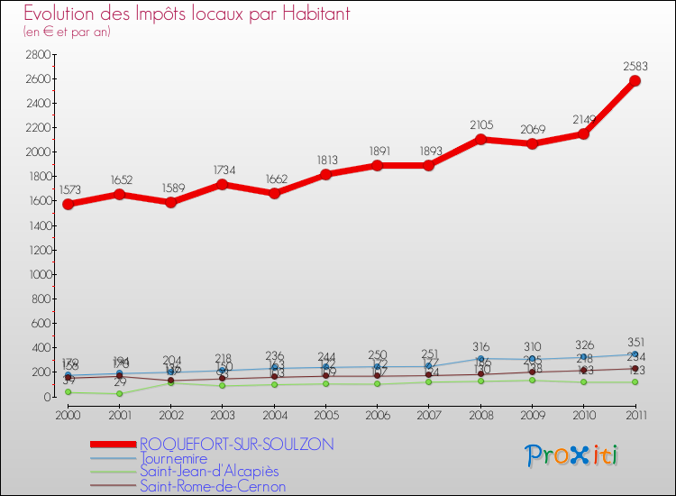 Evolution et montant des impôts locaux par Habitant pour ROQUEFORT-SUR-SOULZON et les communes proches Comparaison des impôts locaux par habitant pour ROQUEFORT-SUR-SOULZON et les communes voisines
