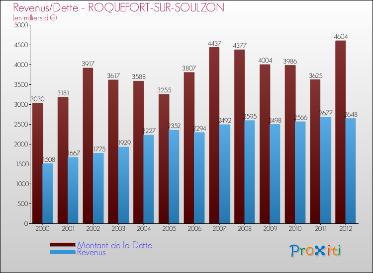 Evolution comparée de la dette et des revenus pour la commune de ROQUEFORT-SUR-SOULZON de 2000 à 2012 Comparaison de la dette et des revenus pour ROQUEFORT-SUR-SOULZON de 2000 à 2012