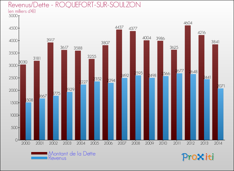 Evolution comparée de la dette et des revenus pour la commune de ROQUEFORT-SUR-SOULZON de 2000 à 2014 Comparaison de la dette et des revenus pour ROQUEFORT-SUR-SOULZON de 2000 à 2014