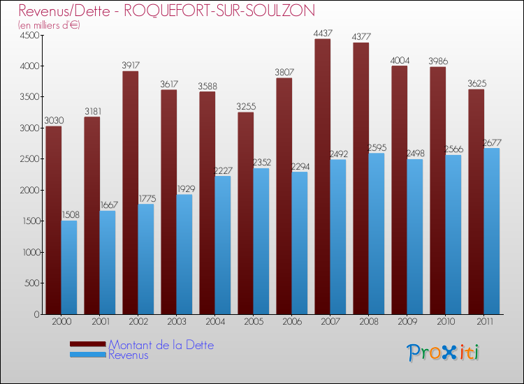 Evolution comparée de la dette et des revenus pour la commune de ROQUEFORT-SUR-SOULZON de 2000 à 2011 Comparaison de la dette et des revenus pour ROQUEFORT-SUR-SOULZON de 2000 à 2011