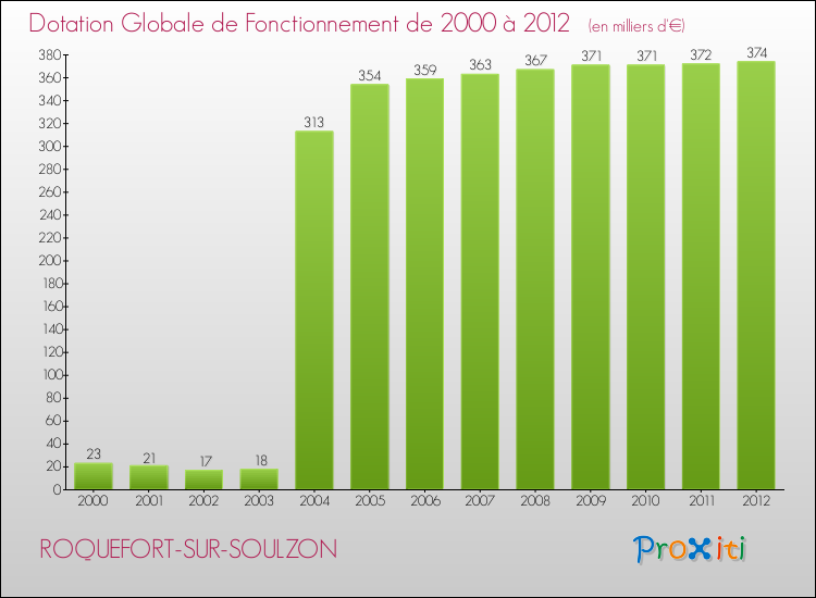 Evolution du montant de la Dotation Globale de Fonctionnement pour la commune de ROQUEFORT-SUR-SOULZON de 2000 à 2012 Evolution du montant de la Dotation Globale de Fonctionnement pour ROQUEFORT-SUR-SOULZON de 2000 à 2012
