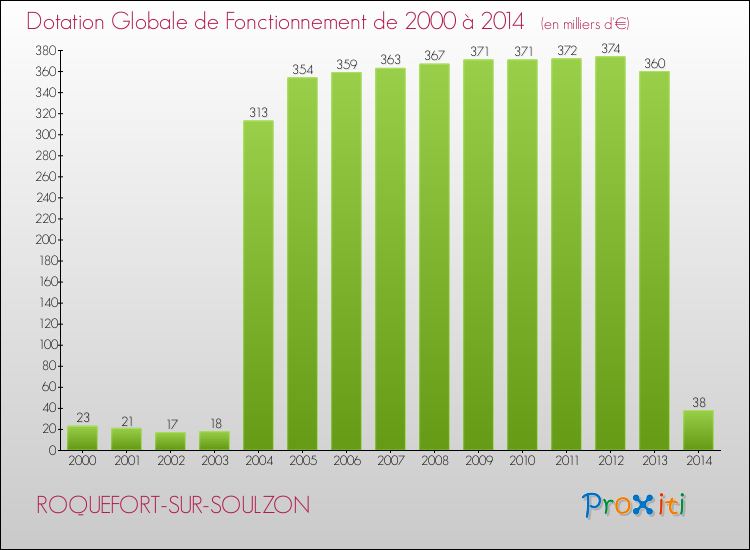 Evolution du montant de la Dotation Globale de Fonctionnement pour la commune de ROQUEFORT-SUR-SOULZON de 2000 à 2014 Evolution du montant de la Dotation Globale de Fonctionnement pour ROQUEFORT-SUR-SOULZON de 2000 à 2014