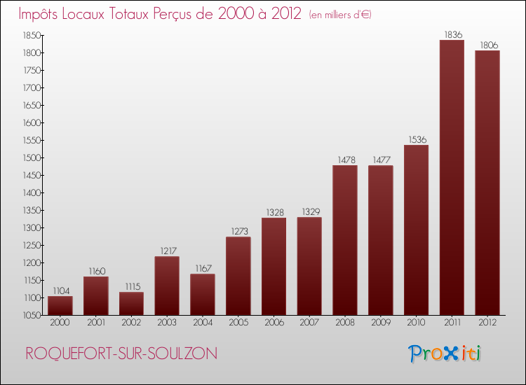 Evolution des Impôts Locaux pour la commune de ROQUEFORT-SUR-SOULZON de 2000 à 2012 Evolution des Impôts Locaux pour ROQUEFORT-SUR-SOULZON de 2000 à 2012