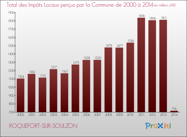 Evolution des Impôts Locaux pour la commune de ROQUEFORT-SUR-SOULZON de 2000 à 2014 Evolution des Impôts Locaux pour ROQUEFORT-SUR-SOULZON de 2000 à 2014