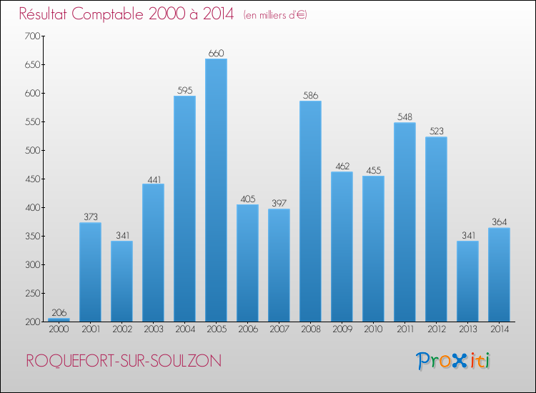 Evolution du résultat comptable pour la commune de ROQUEFORT-SUR-SOULZON de 2000 à 2014 Evolution du résultat comptable pour ROQUEFORT-SUR-SOULZON de 2000 à 2014