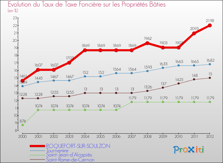Evolution du taux de la taxe foncière sur le bati pour ROQUEFORT-SUR-SOULZON et les communes proches de 2000 à 2012 Comparaison des taux de taxe foncière sur le bati pour ROQUEFORT-SUR-SOULZON et les communes voisines de 2000 à 2012