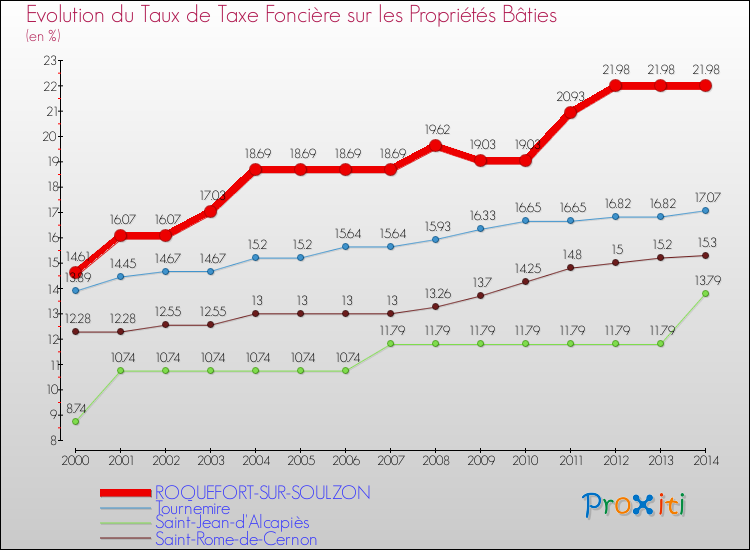 Evolution du taux de la taxe foncière sur le bati pour ROQUEFORT-SUR-SOULZON et les communes proches de 2000 à 2014 Comparaison des taux de taxe foncière sur le bati pour ROQUEFORT-SUR-SOULZON et les communes voisines de 2000 à 2014