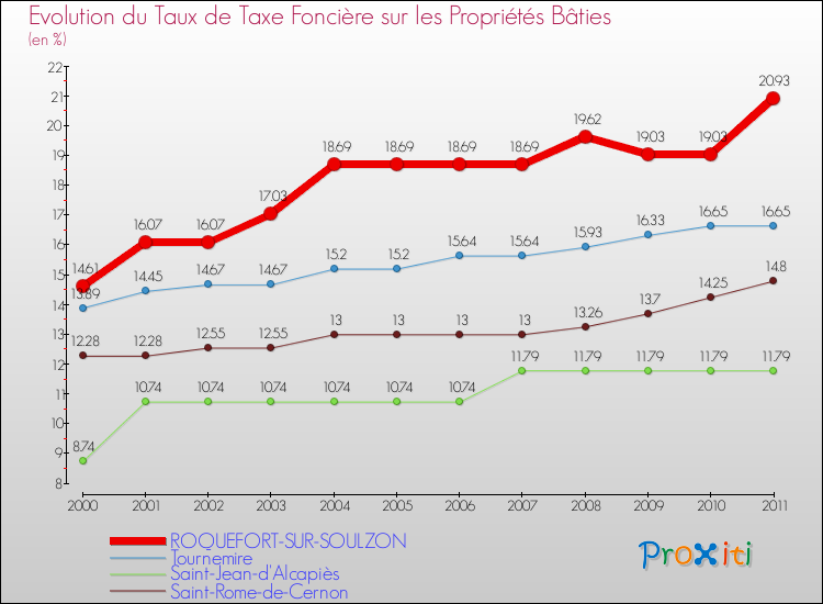 Evolution du taux de la taxe foncière sur le bati pour ROQUEFORT-SUR-SOULZON et les communes proches Comparaison des taux de taxe foncière sur le bati pour ROQUEFORT-SUR-SOULZON et les communes voisines