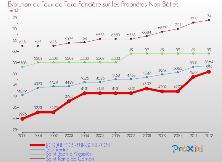 Evolution du taux de la taxe foncière sur les immeubles et terrains non batis pour ROQUEFORT-SUR-SOULZON et les communes proches de 2000 à 2012 Comparaison des taux de la taxe foncière sur les immeubles et terrains non batis pour ROQUEFORT-SUR-SOULZON et les communes voisines de 2000 à 2012