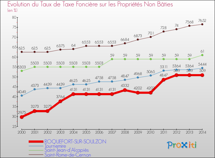 Evolution du taux de la taxe foncière sur les immeubles et terrains non batis pour ROQUEFORT-SUR-SOULZON et les communes proches de 2000 à 2014 Comparaison des taux de la taxe foncière sur les immeubles et terrains non batis pour ROQUEFORT-SUR-SOULZON et les communes voisines de 2000 à 2014