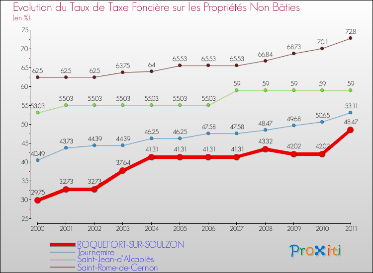 Evolution du taux de la taxe foncière sur les immeubles et terrains non batis pour ROQUEFORT-SUR-SOULZON et les communes proches Comparaison des taux de la taxe foncière sur les immeubles et terrains non batis pour ROQUEFORT-SUR-SOULZON et les communes voisines