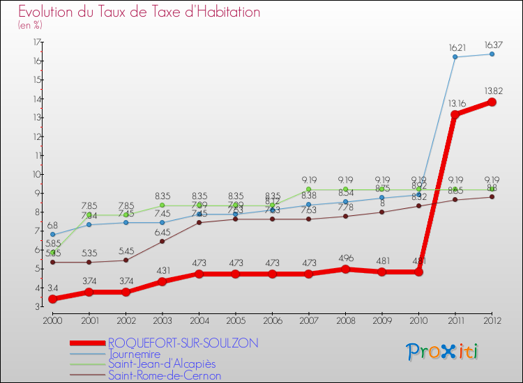 Evolution du taux de la taxe d'habitation pour ROQUEFORT-SUR-SOULZON et les communes proches Comparaison des taux de la taxe d'habitation pour ROQUEFORT-SUR-SOULZON et les communes voisines