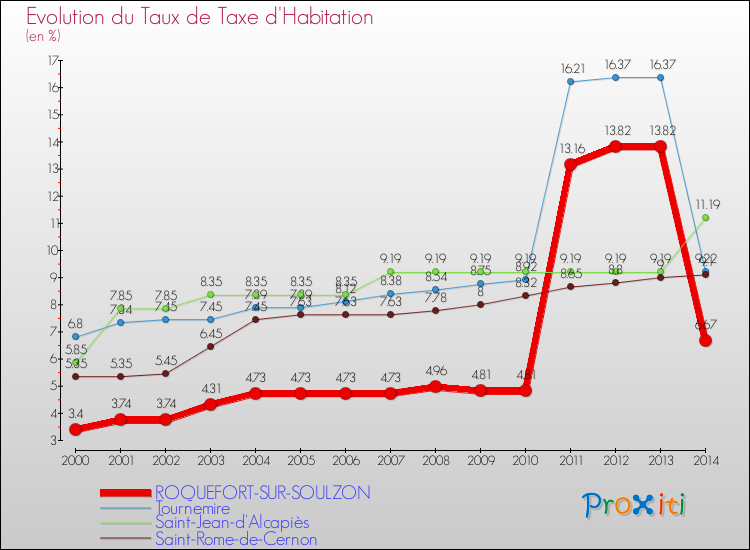 Evolution du taux de la taxe d'habitation pour ROQUEFORT-SUR-SOULZON et les communes proches de 2000 à 2014 Comparaison des taux de la taxe d'habitation pour ROQUEFORT-SUR-SOULZON et les communes voisines de 2000 à 2014
