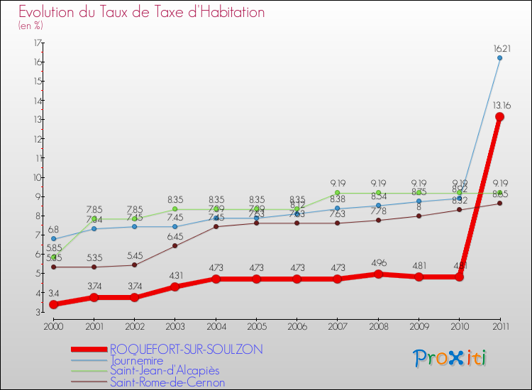 Evolution du taux de la taxe d'habitation pour ROQUEFORT-SUR-SOULZON et les communes proches Comparaison des taux de la taxe d'habitation pour ROQUEFORT-SUR-SOULZON et les communes voisines