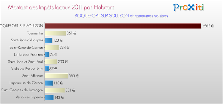 Montant des impôts locaux par Habitant pour ROQUEFORT-SUR-SOULZON et les communes proches Comparaison des impôts locaux par habitant pour ROQUEFORT-SUR-SOULZON et les communes voisines