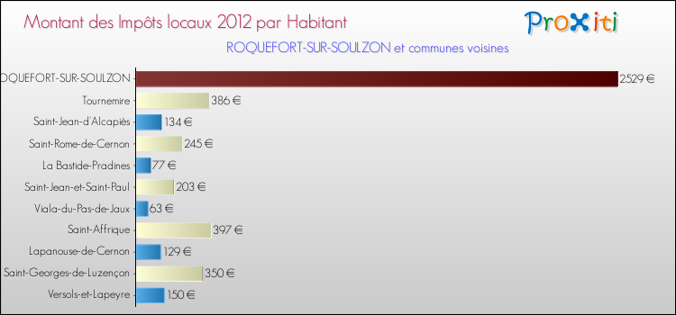 Montant des impôts locaux par Habitant pour ROQUEFORT-SUR-SOULZON et les communes proches Comparaison des impôts locaux par habitant pour ROQUEFORT-SUR-SOULZON et les communes voisines
