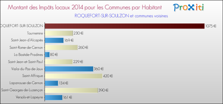 Montant des impôts locaux par Habitant pour ROQUEFORT-SUR-SOULZON et les communes proches en 2014 Comparaison des impôts locaux par habitant pour ROQUEFORT-SUR-SOULZON et les communes voisines en 2014