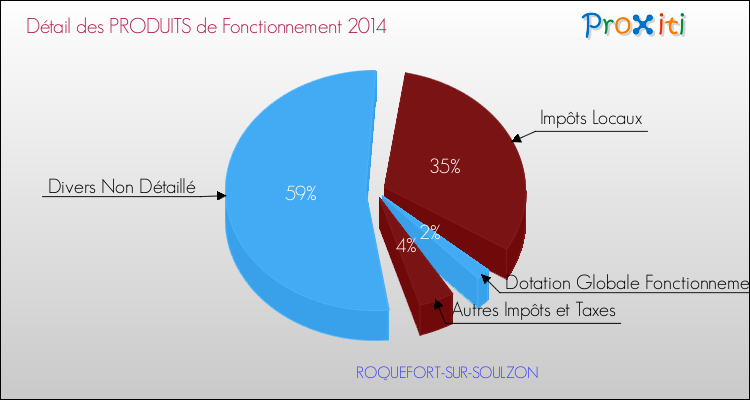 Décomposition du Budget de Fonctionnement 2014 de la commune de ROQUEFORT-SUR-SOULZON Budget de Fonctionnement 2014 pour la commune de ROQUEFORT-SUR-SOULZON