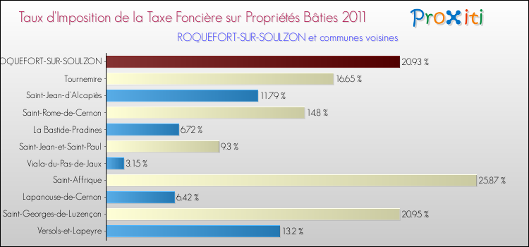 Taux d'imposition de la taxe foncière sur le bati 2011 pour ROQUEFORT-SUR-SOULZON et les communes proches Comparaison des taux d'imposition de la taxe foncière sur le bati 2011 pour ROQUEFORT-SUR-SOULZON et les communes voisines