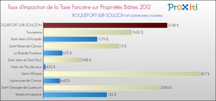 Taux d'imposition de la taxe foncière sur le bati 2012 pour ROQUEFORT-SUR-SOULZON et les communes proches Comparaison des taux d'imposition de la taxe foncière sur le bati 2012 pour ROQUEFORT-SUR-SOULZON et les communes voisines