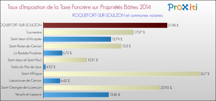 Taux d'imposition de la taxe foncière sur le bati 2014 pour ROQUEFORT-SUR-SOULZON et les communes proches Comparaison des taux d'imposition de la taxe foncière sur le bati 2014 pour ROQUEFORT-SUR-SOULZON et les communes voisines