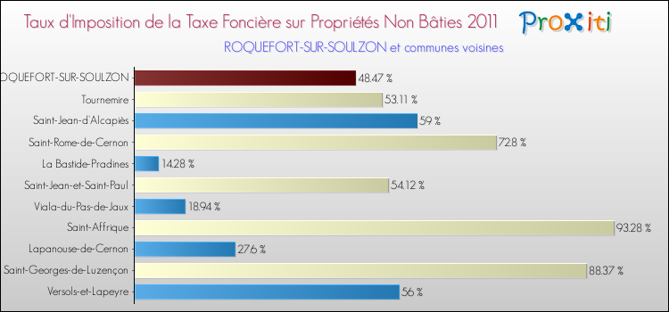 Taux d'imposition de la taxe foncière sur les immeubles et terrains non batis 2011 pour ROQUEFORT-SUR-SOULZON et les communes proches Comparaison des taux d'imposition de la taxe foncière sur les immeubles et terrains non batis 2011 pour ROQUEFORT-SUR-SOULZON et les communes voisines