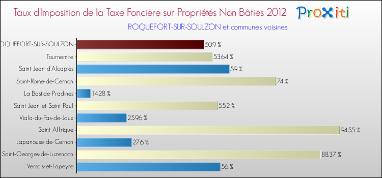 Taux d'imposition de la taxe foncière sur les immeubles et terrains non batis 2012 pour ROQUEFORT-SUR-SOULZON et les communes proches Comparaison des taux d'imposition de la taxe foncière sur les immeubles et terrains non batis 2012 pour ROQUEFORT-SUR-SOULZON et les communes voisines