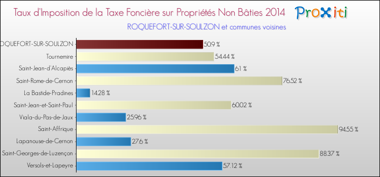 Taux d'imposition de la taxe foncière sur les immeubles et terrains non batis 2014 pour ROQUEFORT-SUR-SOULZON et les communes proches Comparaison des taux d'imposition de la taxe foncière sur les immeubles et terrains non batis 2014 pour ROQUEFORT-SUR-SOULZON et les communes voisines