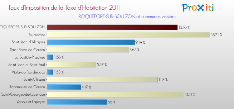 Taux d'imposition de la taxe d'habitation 2011 pour ROQUEFORT-SUR-SOULZON et les communes proches Comparaison des taux d'imposition de la taxe d'habitation 2011 pour ROQUEFORT-SUR-SOULZON et les communes voisines