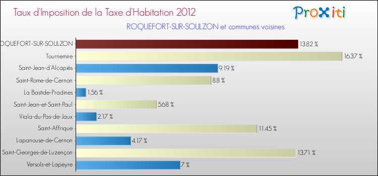 Taux d'imposition de la taxe d'habitation 2012 pour ROQUEFORT-SUR-SOULZON et les communes proches Comparaison des taux d'imposition de la taxe d'habitation 2012 pour ROQUEFORT-SUR-SOULZON et les communes voisines
