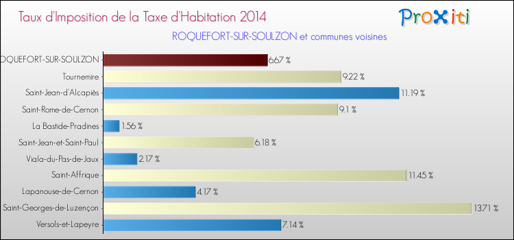 Taux d'imposition de la taxe d'habitation 2014 pour ROQUEFORT-SUR-SOULZON et les communes proches Comparaison des taux d'imposition de la taxe d'habitation 2014 pour ROQUEFORT-SUR-SOULZON et les communes voisines