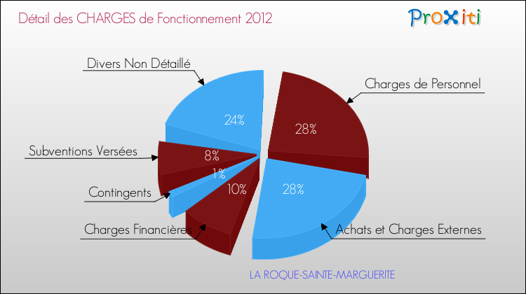 Décomposition des Charges de Fonctionnement 2012 de la commune de LA ROQUE-SAINTE-MARGUERITE Charges de Fonctionnement 2012 pour la commune de LA ROQUE-SAINTE-MARGUERITE