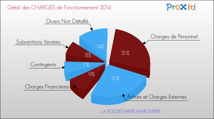 Décomposition des Charges de Fonctionnement 2014 de la commune de LA ROQUE-SAINTE-MARGUERITE Charges de Fonctionnement 2014 pour la commune de LA ROQUE-SAINTE-MARGUERITE