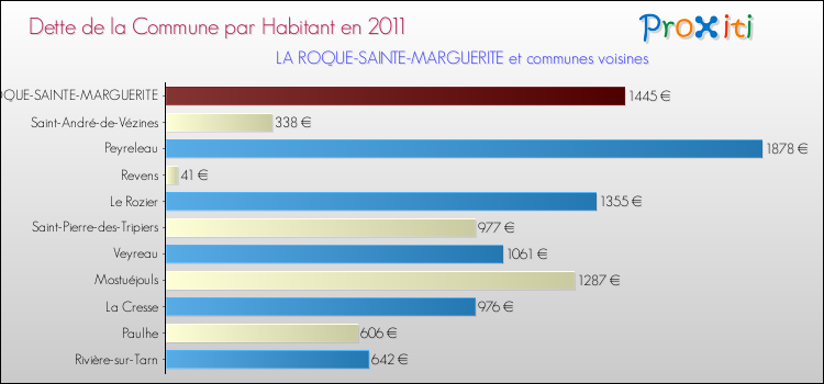 Dette par habitant de la commune en 2011 pour LA ROQUE-SAINTE-MARGUERITE et les communes proches Comparaison de la dette par habitant de la commune en 2011 pour LA ROQUE-SAINTE-MARGUERITE et les communes voisines
