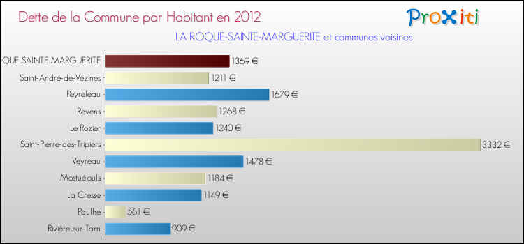 Dette par habitant de la commune en 2012 pour LA ROQUE-SAINTE-MARGUERITE et les communes proches Comparaison de la dette par habitant de la commune en 2012 pour LA ROQUE-SAINTE-MARGUERITE et les communes voisines
