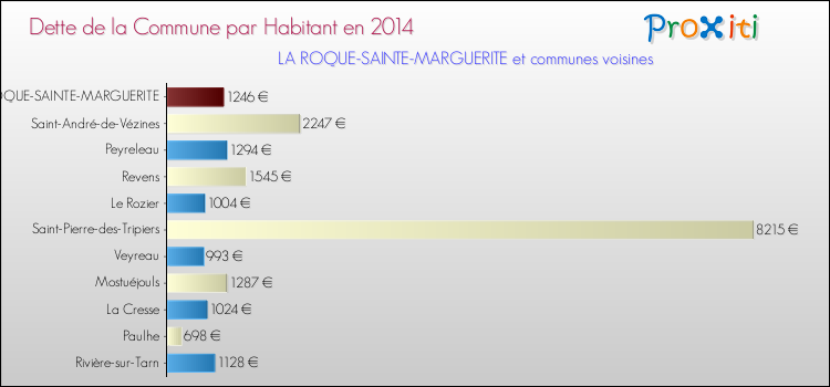 Dette par habitant de la commune en 2014 pour LA ROQUE-SAINTE-MARGUERITE et les communes proches Comparaison de la dette par habitant de la commune en 2014 pour LA ROQUE-SAINTE-MARGUERITE et les communes voisines