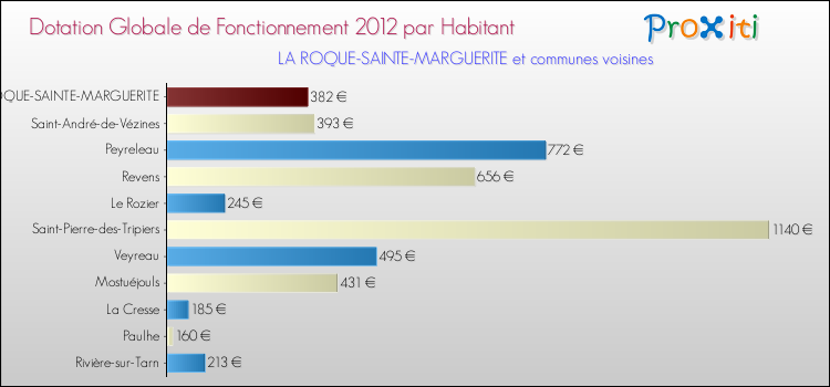 Montant des dotations globales de fonctionnement DGF par Habitant pour LA ROQUE-SAINTE-MARGUERITE et les communes proches Comparaison des des dotations globales de fonctionnement DGF par habitant pour LA ROQUE-SAINTE-MARGUERITE et les communes voisines