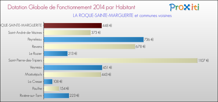 Montant des dotations globales de fonctionnement DGF par Habitant pour LA ROQUE-SAINTE-MARGUERITE et les communes proches en 2014. Comparaison des des dotations globales de fonctionnement DGF par habitant pour LA ROQUE-SAINTE-MARGUERITE et les communes voisines en 2014.