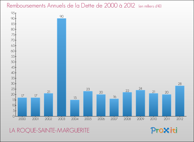 Evolution de l'annuité de la dette pour la commune de LA ROQUE-SAINTE-MARGUERITE de 2000 à 2012 Annuités de la dette pour LA ROQUE-SAINTE-MARGUERITE de 2000 à 2012