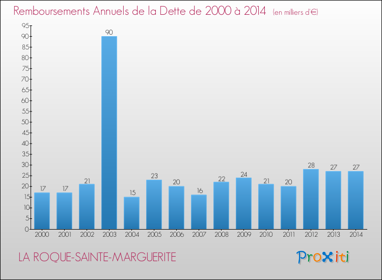 Evolution de l'annuité de la dette pour la commune de LA ROQUE-SAINTE-MARGUERITE de 2000 à 2014 Annuités de la dette pour LA ROQUE-SAINTE-MARGUERITE de 2000 à 2014