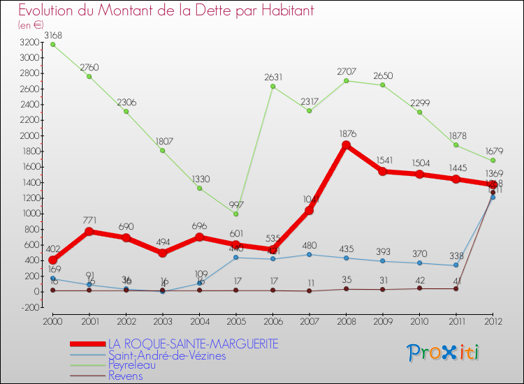 Evolution de la dette par habitant pour la commune de LA ROQUE-SAINTE-MARGUERITE et les communes proches de 2000 à 2012 Comparaison de la dette par habitant pour LA ROQUE-SAINTE-MARGUERITE et les communes voisines de 2000 à 2012